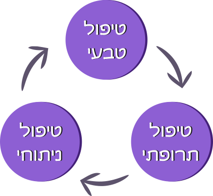טיפול אנדומטריוזיס