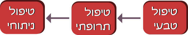 טיפול אנדומטריוזיס